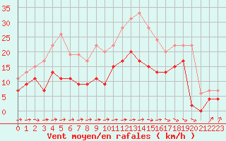 Courbe de la force du vent pour Toulouse-Francazal (31)