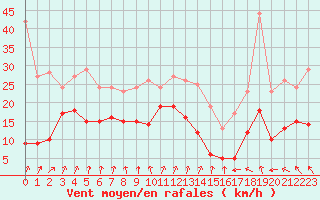 Courbe de la force du vent pour Cap de la Hve (76)