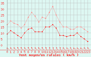 Courbe de la force du vent pour Angoulme - Brie Champniers (16)