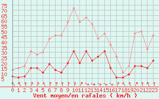 Courbe de la force du vent pour Biarritz (64)