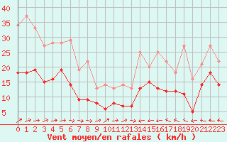Courbe de la force du vent pour Laval (53)