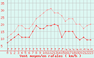 Courbe de la force du vent pour Bordeaux (33)