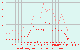 Courbe de la force du vent pour Nevers (58)