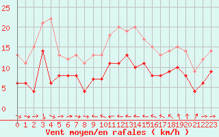 Courbe de la force du vent pour Solenzara - Base arienne (2B)