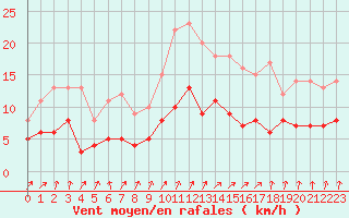 Courbe de la force du vent pour Angers-Beaucouz (49)