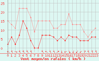 Courbe de la force du vent pour Saint-Girons (09)