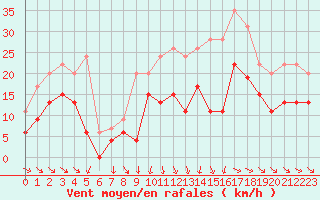 Courbe de la force du vent pour Mcon (71)