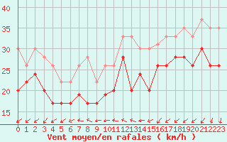 Courbe de la force du vent pour Leucate (11)