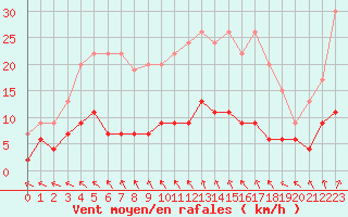 Courbe de la force du vent pour Trappes (78)