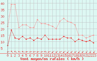 Courbe de la force du vent pour Cap Ferret (33)