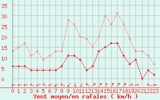 Courbe de la force du vent pour Saint-Auban (04)