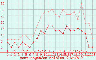 Courbe de la force du vent pour Charleville-Mzires (08)