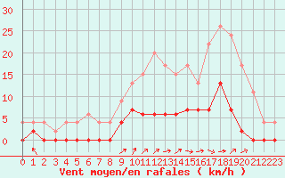 Courbe de la force du vent pour Besanon (25)