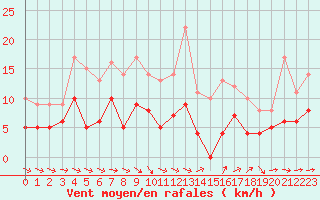 Courbe de la force du vent pour Metz (57)