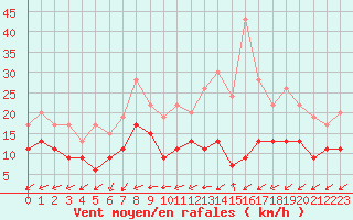 Courbe de la force du vent pour Roissy (95)