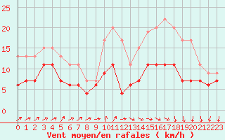 Courbe de la force du vent pour Cherbourg (50)