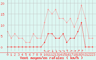 Courbe de la force du vent pour Grenoble/agglo Le Versoud (38)