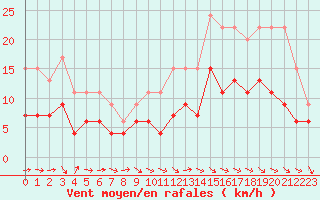 Courbe de la force du vent pour Cazaux (33)