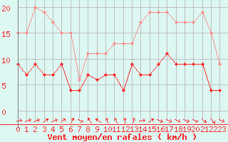 Courbe de la force du vent pour Cazaux (33)