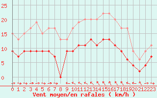 Courbe de la force du vent pour Solenzara - Base arienne (2B)