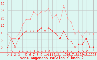 Courbe de la force du vent pour Nmes - Courbessac (30)