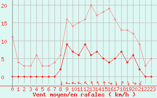 Courbe de la force du vent pour Nevers (58)