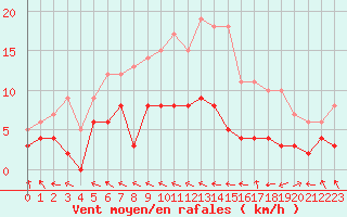 Courbe de la force du vent pour Guret Saint-Laurent (23)