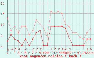 Courbe de la force du vent pour Albi (81)