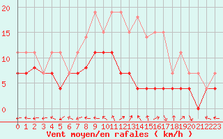 Courbe de la force du vent pour Saint-Dizier (52)