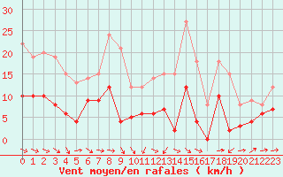 Courbe de la force du vent pour Langres (52) 