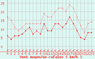 Courbe de la force du vent pour Creil (60)