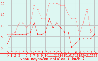 Courbe de la force du vent pour Saint-Brieuc (22)