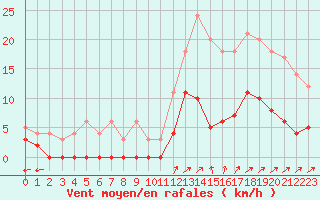 Courbe de la force du vent pour Chamonix-Mont-Blanc (74)