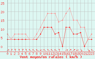 Courbe de la force du vent pour Dax (40)