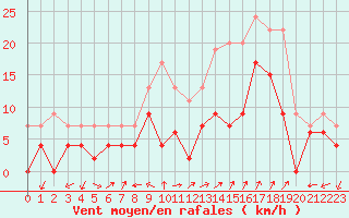 Courbe de la force du vent pour Istres (13)