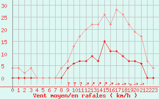 Courbe de la force du vent pour Trappes (78)