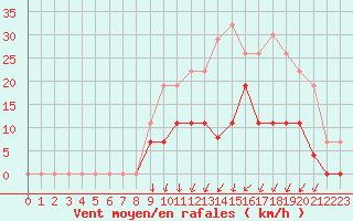 Courbe de la force du vent pour Romorantin (41)