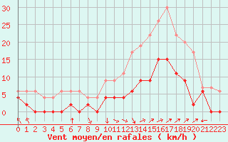 Courbe de la force du vent pour Avignon (84)