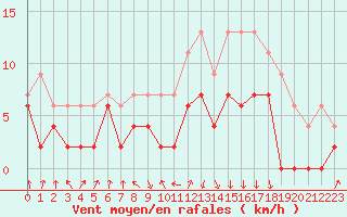 Courbe de la force du vent pour Chambry / Aix-Les-Bains (73)