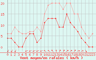 Courbe de la force du vent pour Cazaux (33)