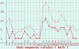 Courbe de la force du vent pour Montlimar (26)