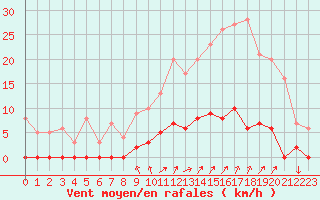 Courbe de la force du vent pour Chamonix-Mont-Blanc (74)