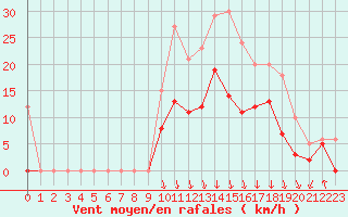 Courbe de la force du vent pour Saint-Etienne (42)