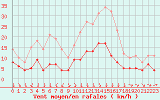 Courbe de la force du vent pour Auxerre-Perrigny (89)