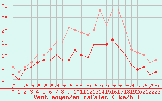 Courbe de la force du vent pour Albi (81)