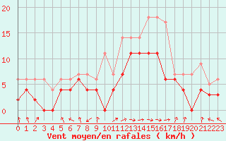 Courbe de la force du vent pour Niort (79)