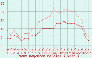 Courbe de la force du vent pour Ploudalmezeau (29)