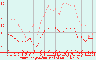 Courbe de la force du vent pour Auxerre-Perrigny (89)