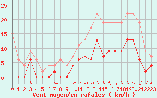 Courbe de la force du vent pour Luxeuil (70)