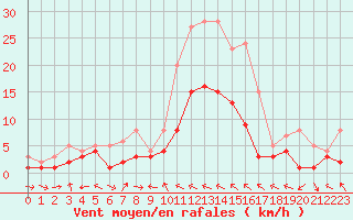 Courbe de la force du vent pour Charleville-Mzires (08)